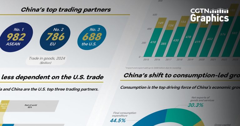 China is less dependent on U.S. trade