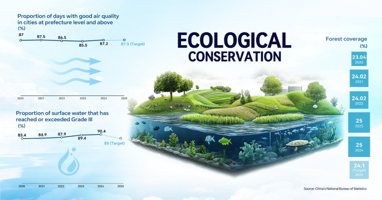 Conservation and green transition in China’s 14th Five-Year Plan